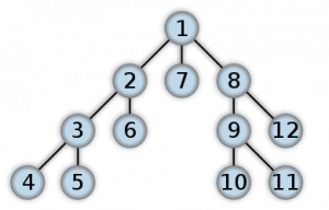 Order nodes are visited in a depth first search. By Alexander Drichel - Own work, CC BY-SA 3.0